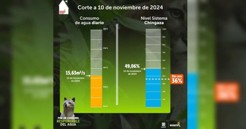 El nivel del Sistema Chingaza, con corte al 10 de noviembre, asciende al 49 %.