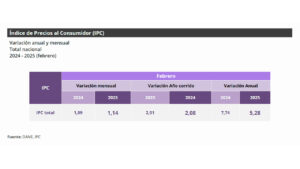 Inflación anual a febrero de 2025 cerró en 5,2 %, por debajo del 7,7 % de 2024, reveló el Dane.