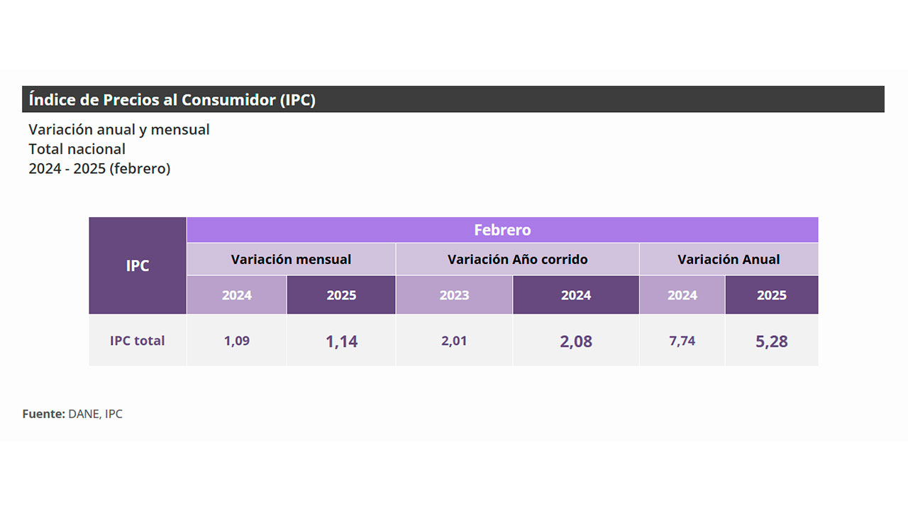 Inflación anual a febrero de 2025 cerró en 5,2 %, por debajo del 7,7 % de 2024, reveló el Dane
