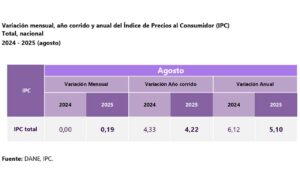 Inflación continúa a la baja y en agosto cerró en 5,1%, menor al 6,1% del año pasado, reveló el Dane.