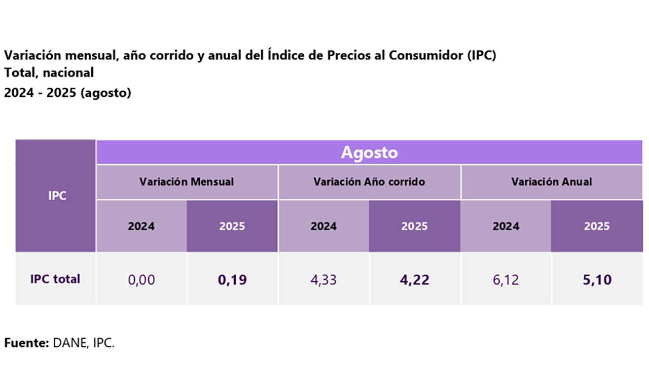 Inflación continúa a la baja y en agosto cerró en 5,1%, menor al 6,1% del año pasado, reveló el Dane.