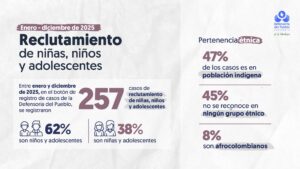 La Defensoría del Pueblo revela que 257 menores fueron reclutados por grupos armados en Colombia durante 2025.