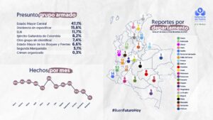 La Defensoría del Pueblo revela que 257 menores fueron reclutados por grupos armados en Colombia durante 2025.
