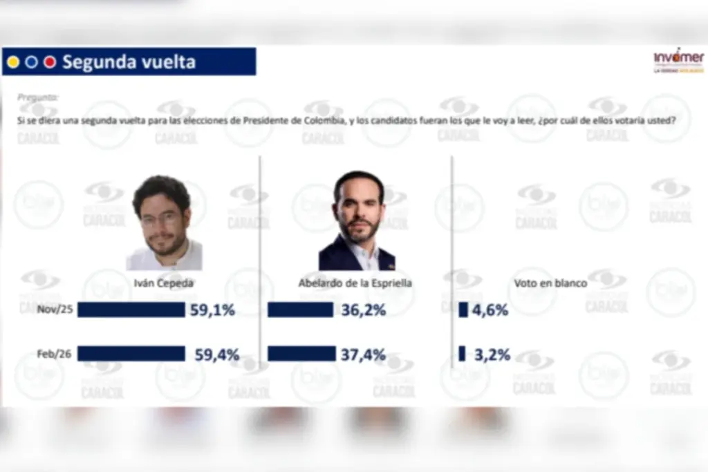 La encuesta Invamer de febrero 2026 revela que Iván Cepeda lidera la intención de voto presidencial en Colombia, seguido por Abelardo de la Espriella - Foto: ENCUESTA INVAMER