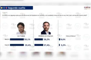 La encuesta Invamer de febrero 2026 revela que Iván Cepeda lidera la intención de voto presidencial en Colombia, seguido por Abelardo de la Espriella - Foto: ENCUESTA INVAMER
